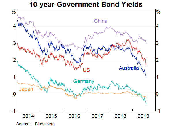10-year Government Bond Yields
