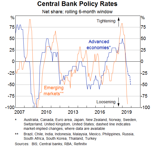 Central Bank Policy Rates