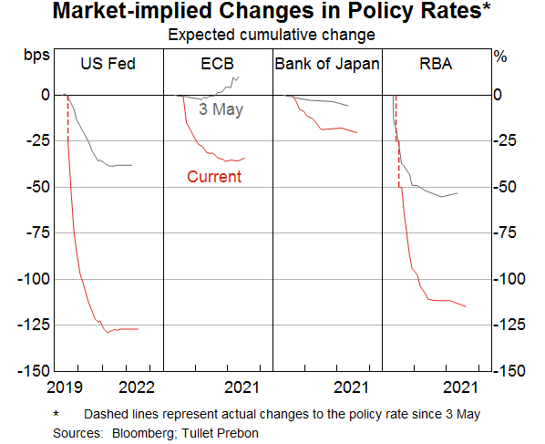 Market-implied Changes in Policy Rates
