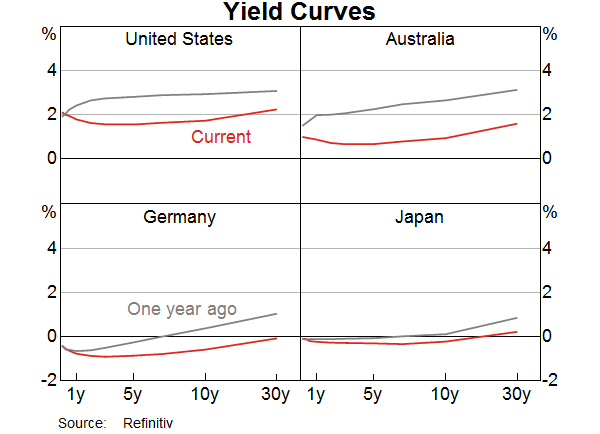 Graph 4: Yield Curves