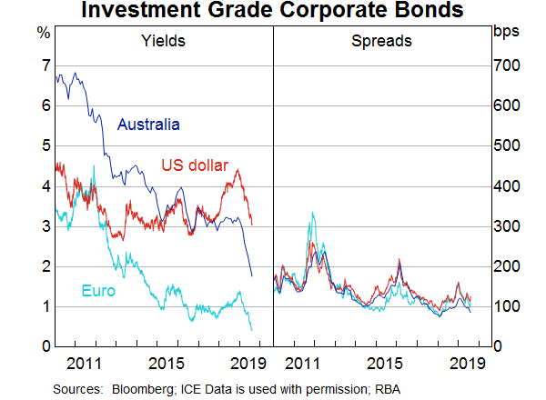 Graph 5: Investment Grade Corporate Bonds