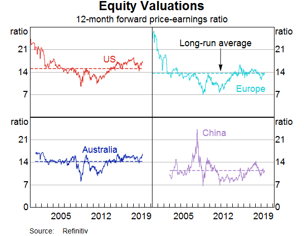 Graph 6: Equity Valuations