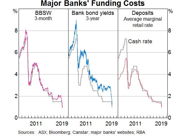 Graph 7: Major Banks' Funding Costs