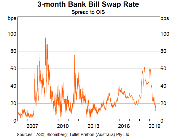 Graph 8: 3-month Bank Bill Swap Rate
