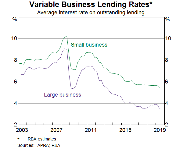 Graph 9: Variable Business Lending Rates