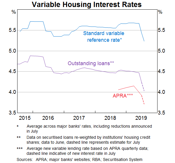 Graph 10: Variable Housing Interest Rates