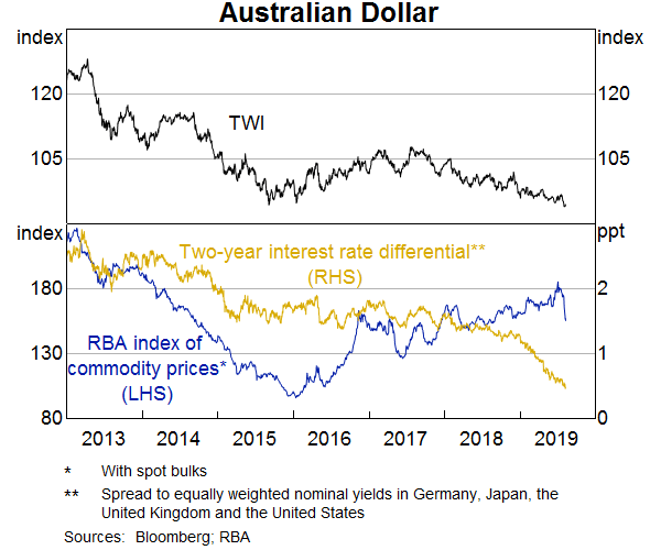 Graph 11: Australian Dollar
