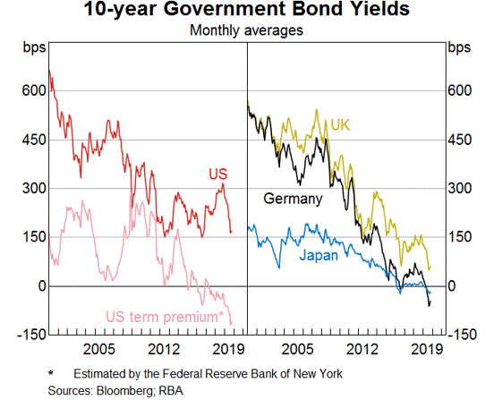 Graph 1: 10-year Government Bond Yields