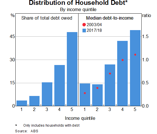 Graph 3: Distribution of Household Debt