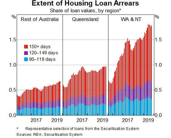 Graph 4: Extent of Housing Loan Arrears