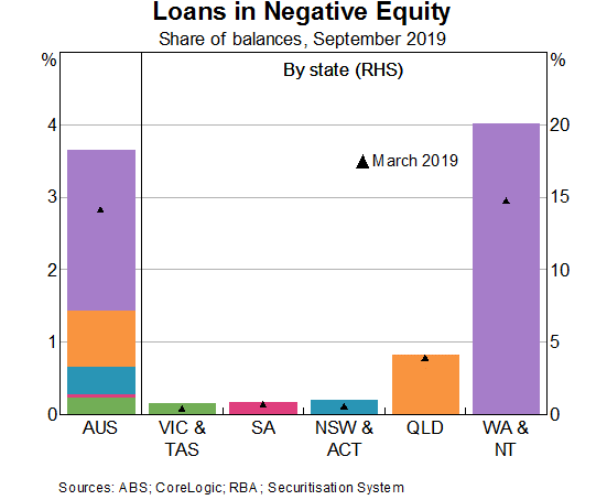 Graph 5: Loans in Negataive Equity
