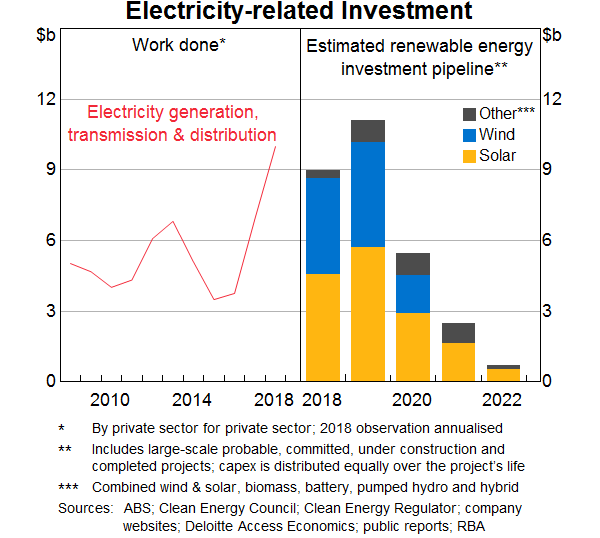 Graph 2: Electricity-related Investment