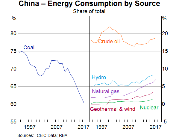 Graph 3: China - Energy Consumption by Source