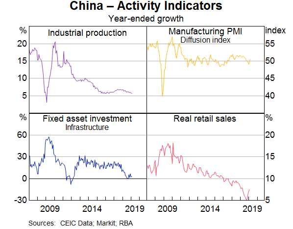 Graph 2: China – Activity Indicators