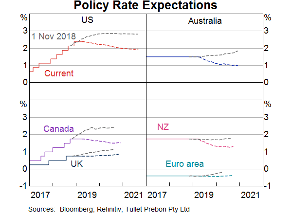 Graph 3: Policy Rate Expectations