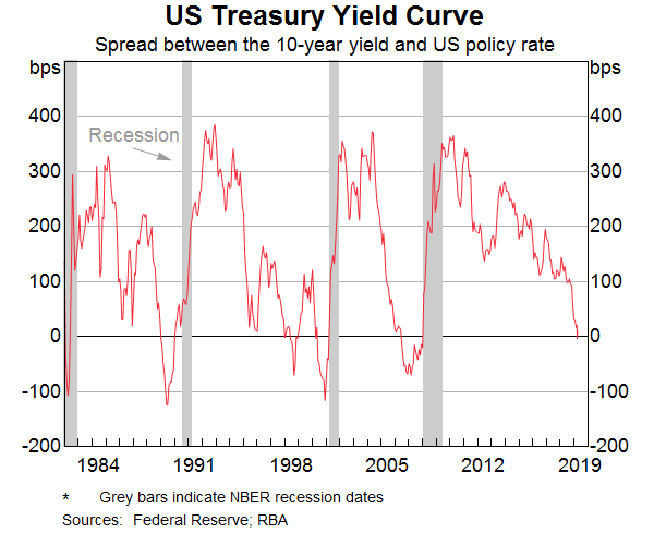 Graph 4: US Treasury Yield Curve