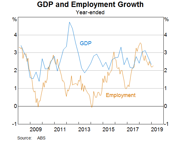 Graph 5: GDP and Employment Growth