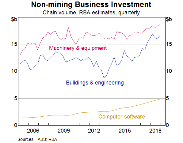 Graph 6: Non-mining Business Investment