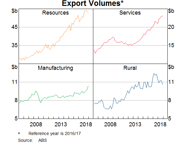 Graph 7: Export Volumes