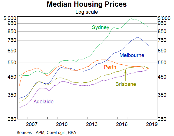Graph 8: Median Housing Prices