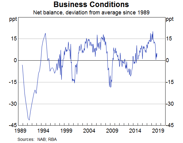 Graph 11: Business Conditions