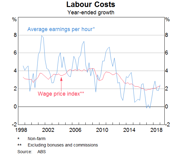 Graph 12: Labour Costs