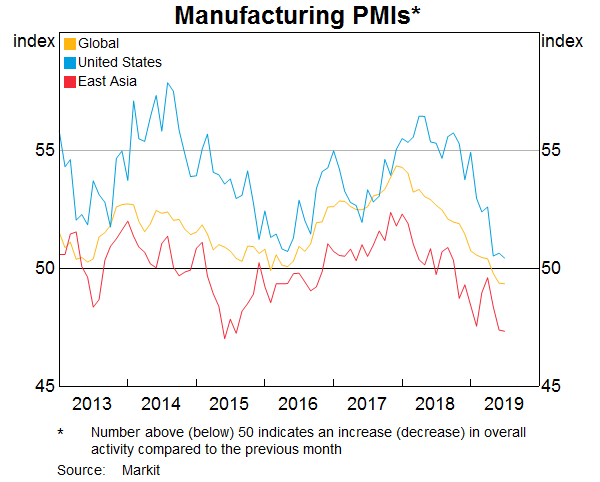 Graph 1: Manufacturing PMIs