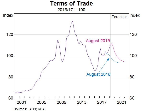 Graph 2: Terms of Trade