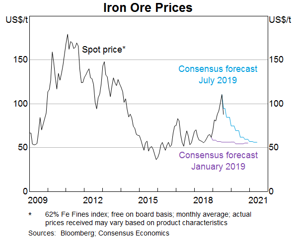 Graph 3: Iron Ore Prices