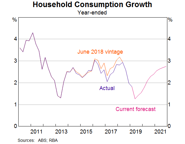 Graph 4: Household Consumption Growth