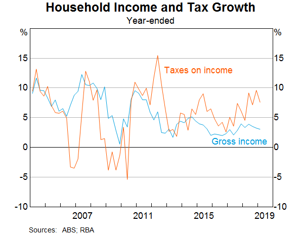 Graph 5: Household income and Tax Growth