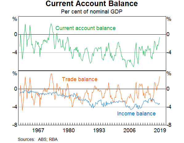 Graph 1: Current Account Balance