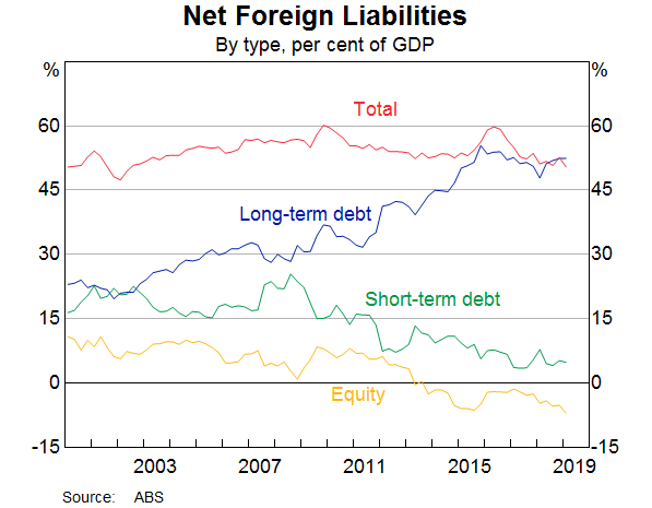 Graph 2: Net Foreign Liabilities