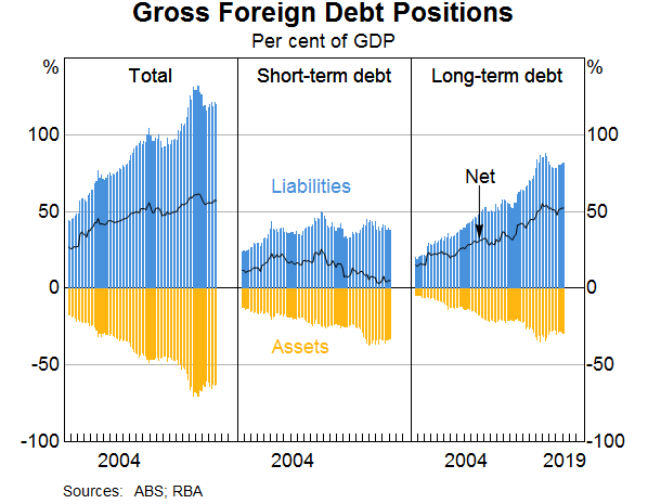 Graph 3: Gross Foreign Debt Positions