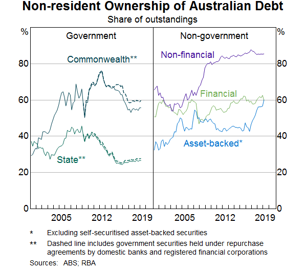Graph 4: Net-resident ownership of Aust Debt