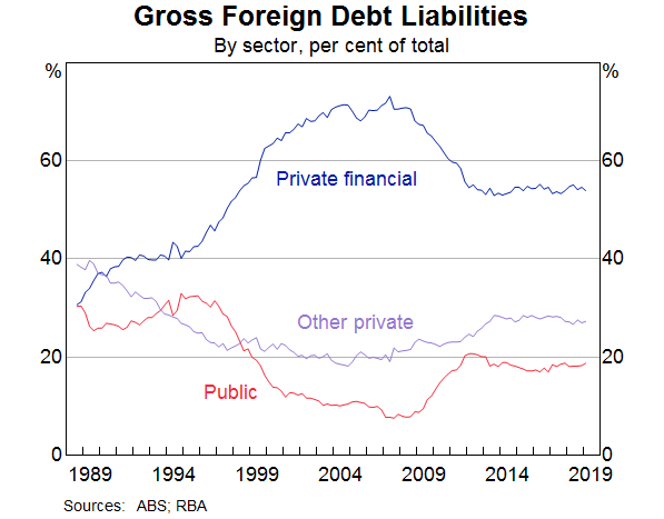 Graph 5: Gross Foreign Debt Liabilities