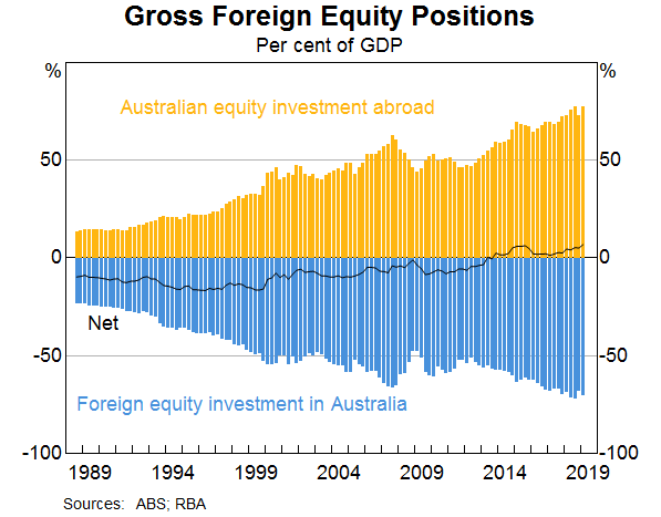 Graph 6: Gross Foreign Equity Positions