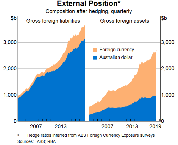 Graph 8: External Position