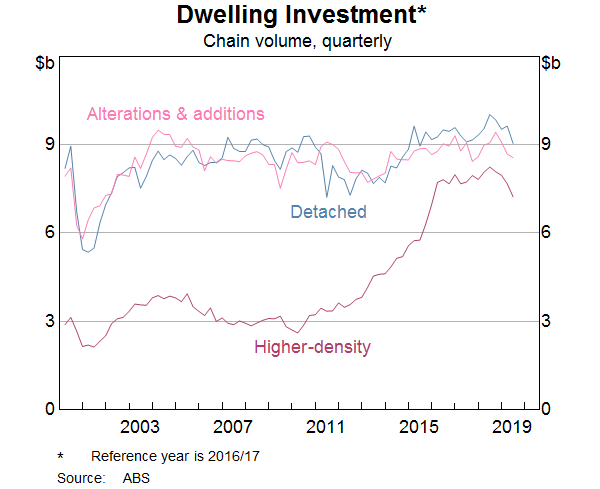 Graph 1: Dwelling Investment