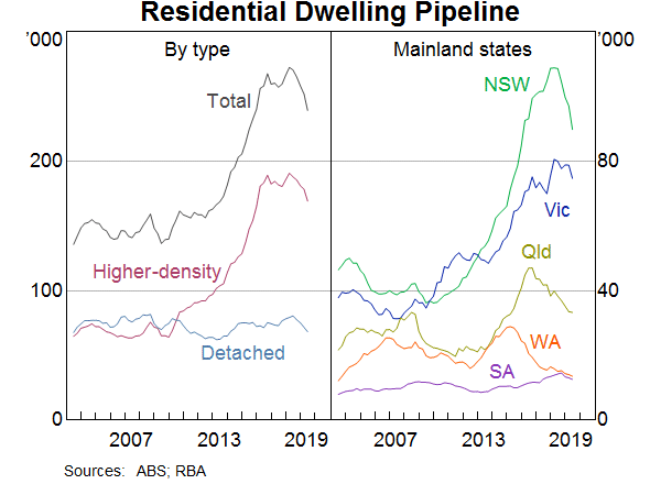 Graph 2: Residential Dwelling Pipeline