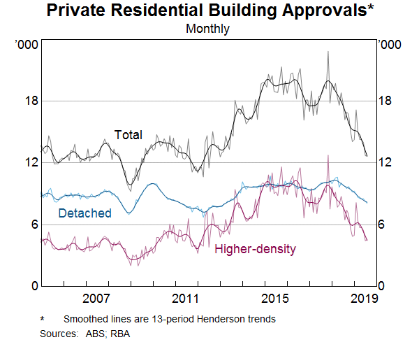 Graph 3: Private Residential Building Approvals