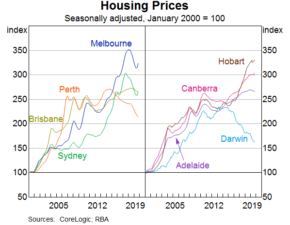 Graph 4: Housing Prices
