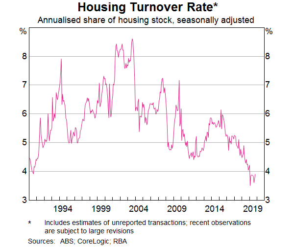 Graph 5: Housing Turnover Rate