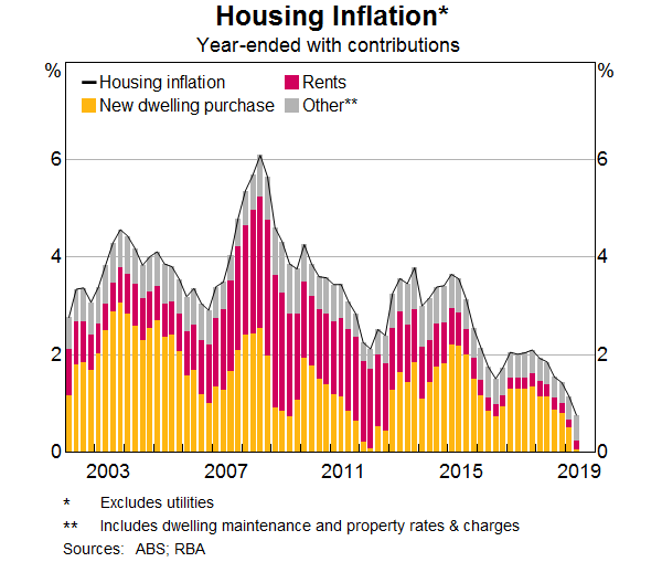 Graph 6: Housing Inflation
