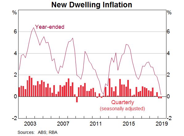 Graph 7: New Dwelling Inflation