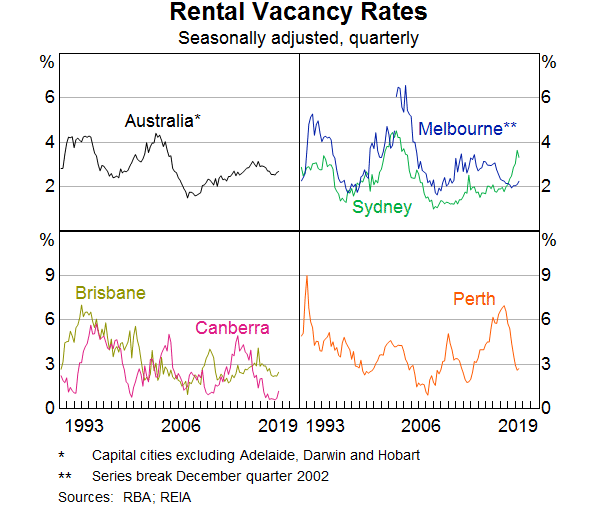 Graph 8: Rental Vacancy Rates