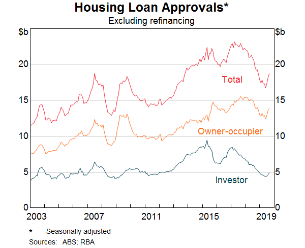 Graph 11: Housing Loan Approvals