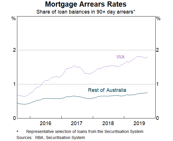 Graph 1:  Mortgage Arrears Rates