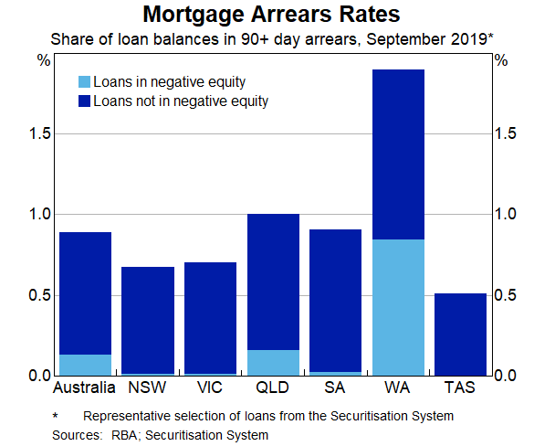 Graph 3: Mortgage Arrears Rates (by state)