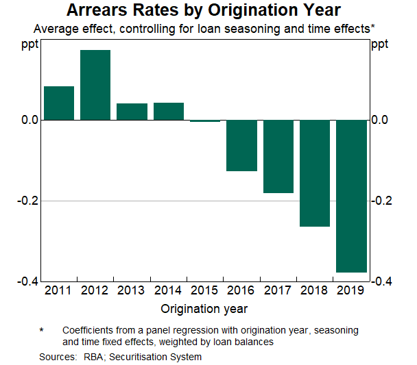 Graph 4: Arrears Rates by Origination Year